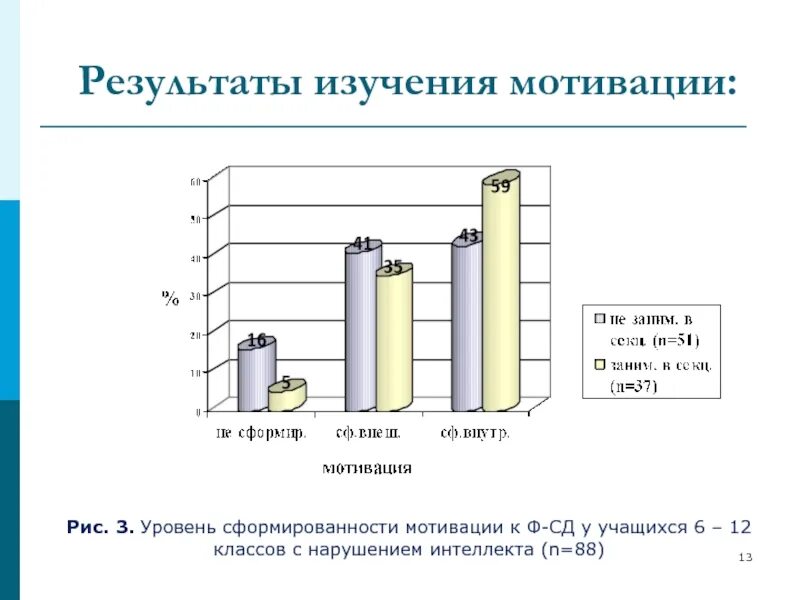 Результаты изучения семей. Уровни сформированности учебной мотивации. Уровень сформированности мотивации школьника.. Мотивы участия школьников в деятельности. Результаты исследования.