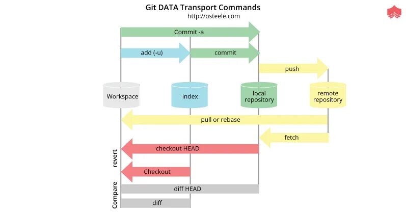 Схема работы git. Git команды схема. Git Pull. Pull fetch разница.