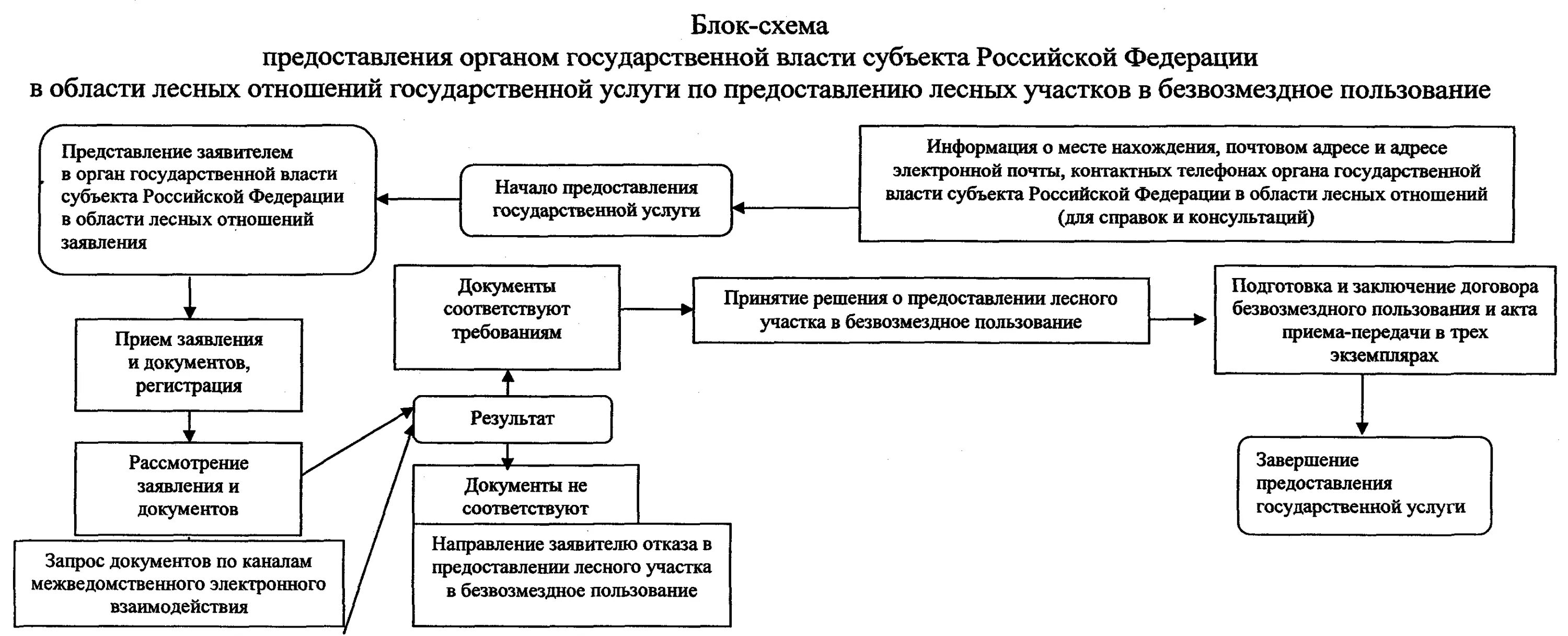 Предоставление в пользование лесных участков