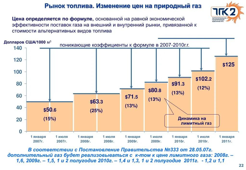 Сколько за газ с человека. Изменение стоимости газа. Стоимость газа на рынке. Изменение цены на ГАЗ. Рынок газа.