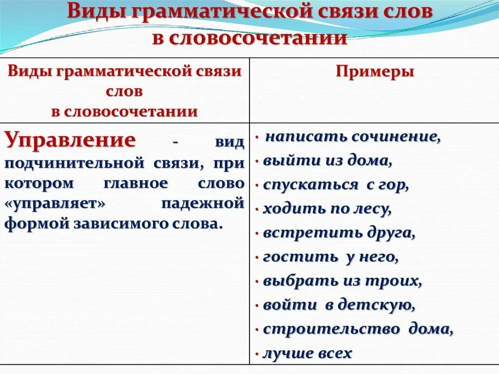 Грамматические отношения. Управление словосочетание. Словосочетание примеры. Словосочетание управление примеры. Грамматическая связь в словосочетании.