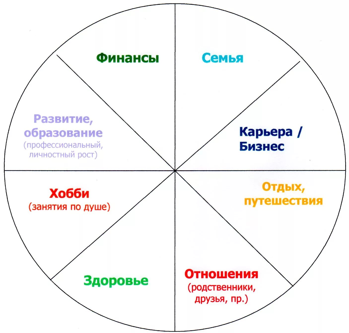 Колесо жизни. Колесо баланса жизни. Сферы жизни. Круг сфер жизни.