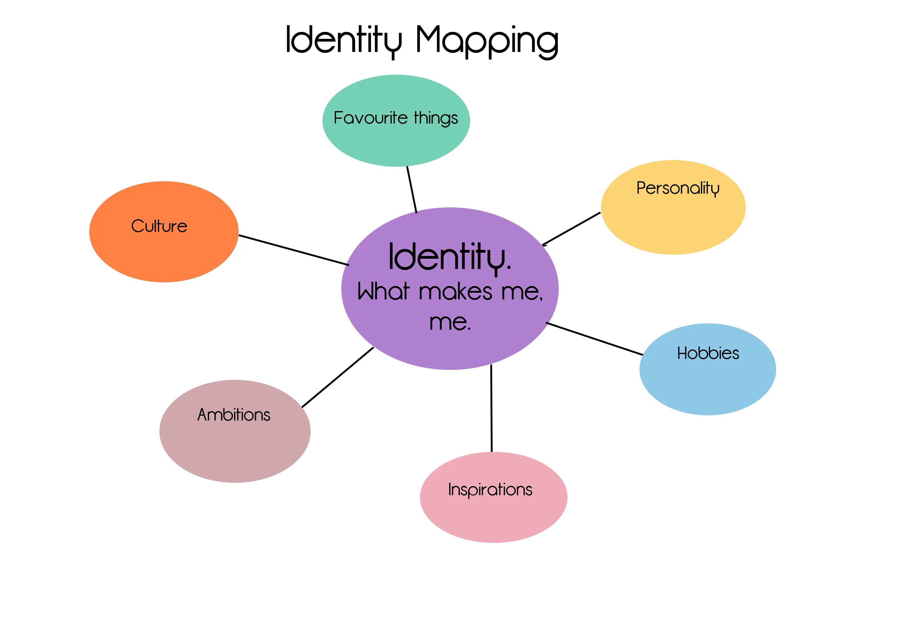 Personality and identity. Types of identity. Identity pictures. Cultural identity. Culture для презентации.