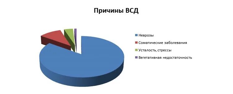 Причины всд. ВСД статистика. Статистика заболеваний ВСД. ВСД распространенность.