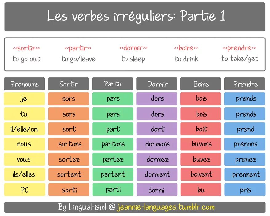 Live past tense. Французский verbes irreguliers. Present indicative французский. Irregular verbs во французском. French Conjugation.