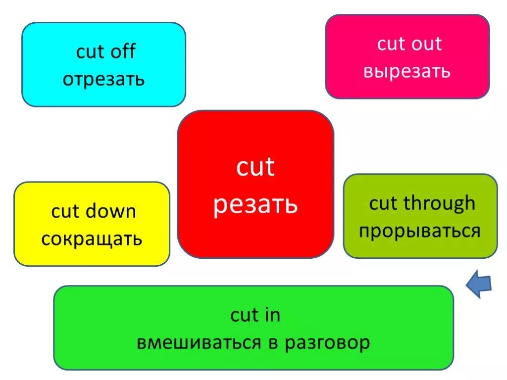 Fill in away off. Cut down Фразовый глагол. To Cut Фразовый глагол. Cut on Фразовый глагол. Cut off Фразовый глагол.