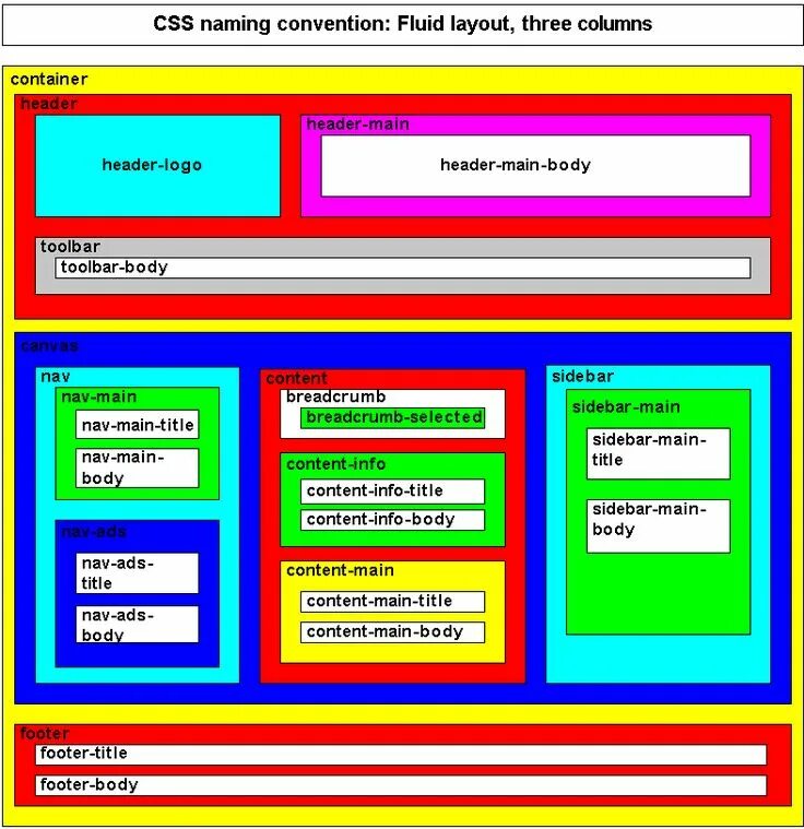 CSS Layout. CSS компоновка. Div в html примеры. Компоновка html div.