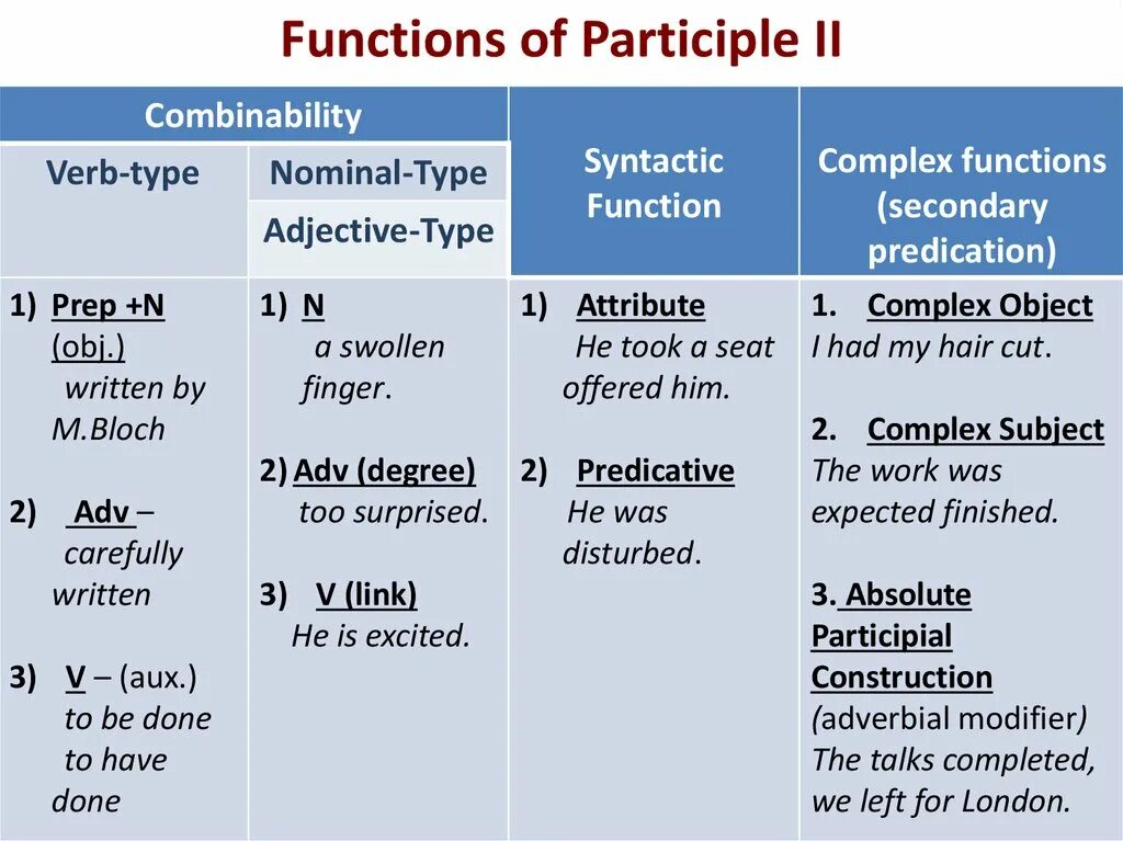 The verb lecture. Participle clauses в английском языке. verbals в английском. participle clauses примеры. participle clauses правило на русском.