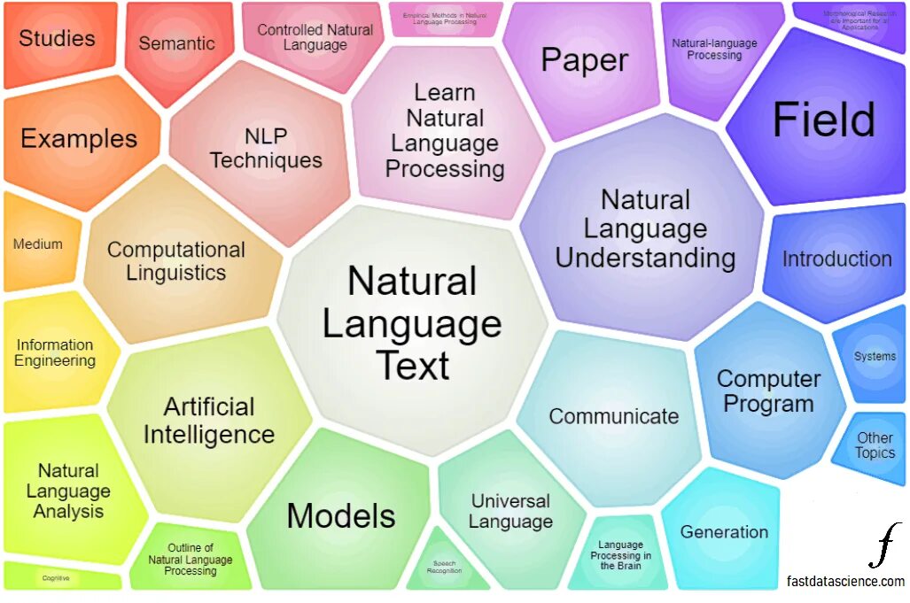 Естественного языка nlp. Обработка естественного языка nlp. natural language processing. нлп (обработка естественного языка). nlp natural language processing.