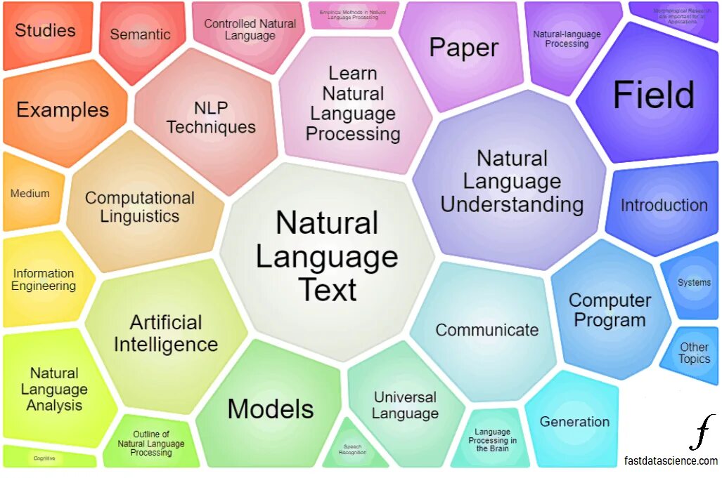 Методы естественного языка. Обработка естественного языка NLP. Natural language processing. НЛП (обработка естественного языка). NLP natural language processing.