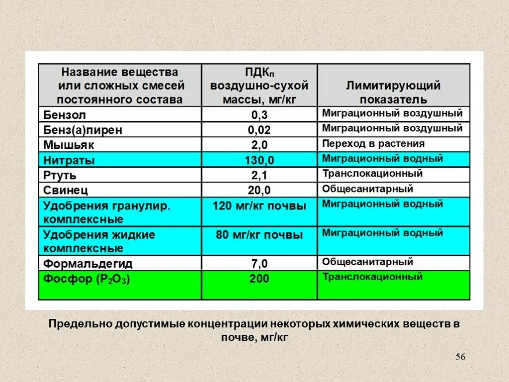 Предельно допустимая концентрация вещества в воде. ПДК вредных веществ в почве мг/м3. ПДК вредных веществ в атмосфере в воде в почве. Допустимые концентрации химических веществ в почве. Предельно допустимые концентрации (ПДК) химических веществ в почве.