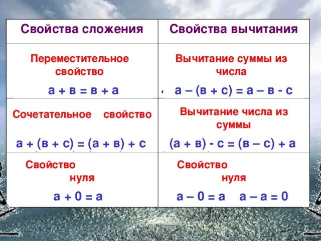 Найдите разность и проверьте результат сложением. Свойства сложения и вычитания натуральных чисел 5 класс правило. Свойства сложения 5 класс. Свойство сложения 5 класс правило. Свойства сложения 5 класс правила.