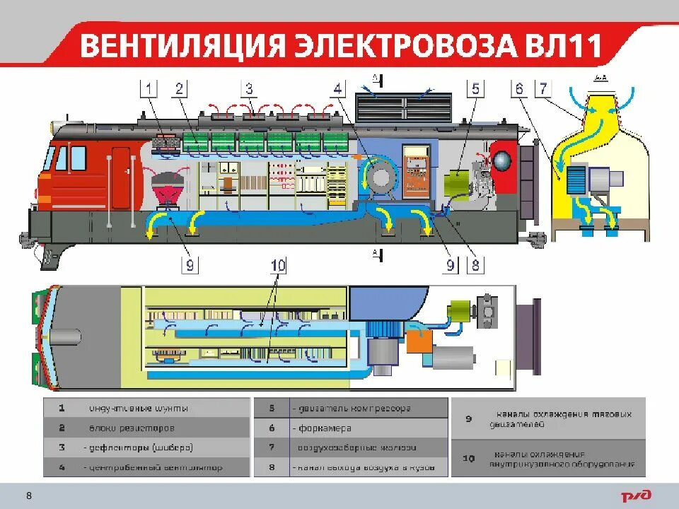 Электрические аппараты электровоза. Крышевое оборудование электровоза вл80с. Система вентиляции электровоза вл80с. Вентиляция электровоза вл80с. Вспомогательные машины электровоза вл80с.