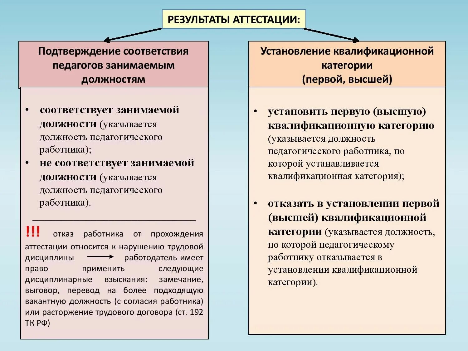 Категории аттестации педагогических работников. Аттестация педагог на высшую категорию. Аттестация на соответствие занимаемой должности учителя. Аттестация на высшую категорию учителя. Использование результатов аттестации