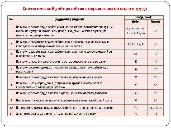 Бухгалтерский учет заработной платы работника. Проводки по счету 70 расчеты с персоналом по оплате труда пример. Проводки по учету расчетов по заработной плате. Синтетический учет расчетов с персоналом по заработной плате. Таблица проводок бухгалтерского учета по заработной плате.