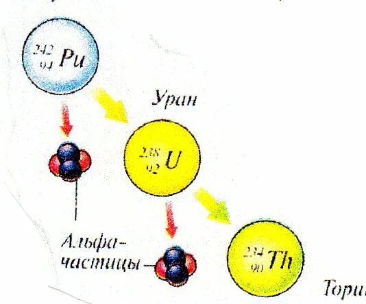 Схема распада урана 235. Продукты распада урана 235. Таблица распада урана 235. Цепочка распада урана 235.