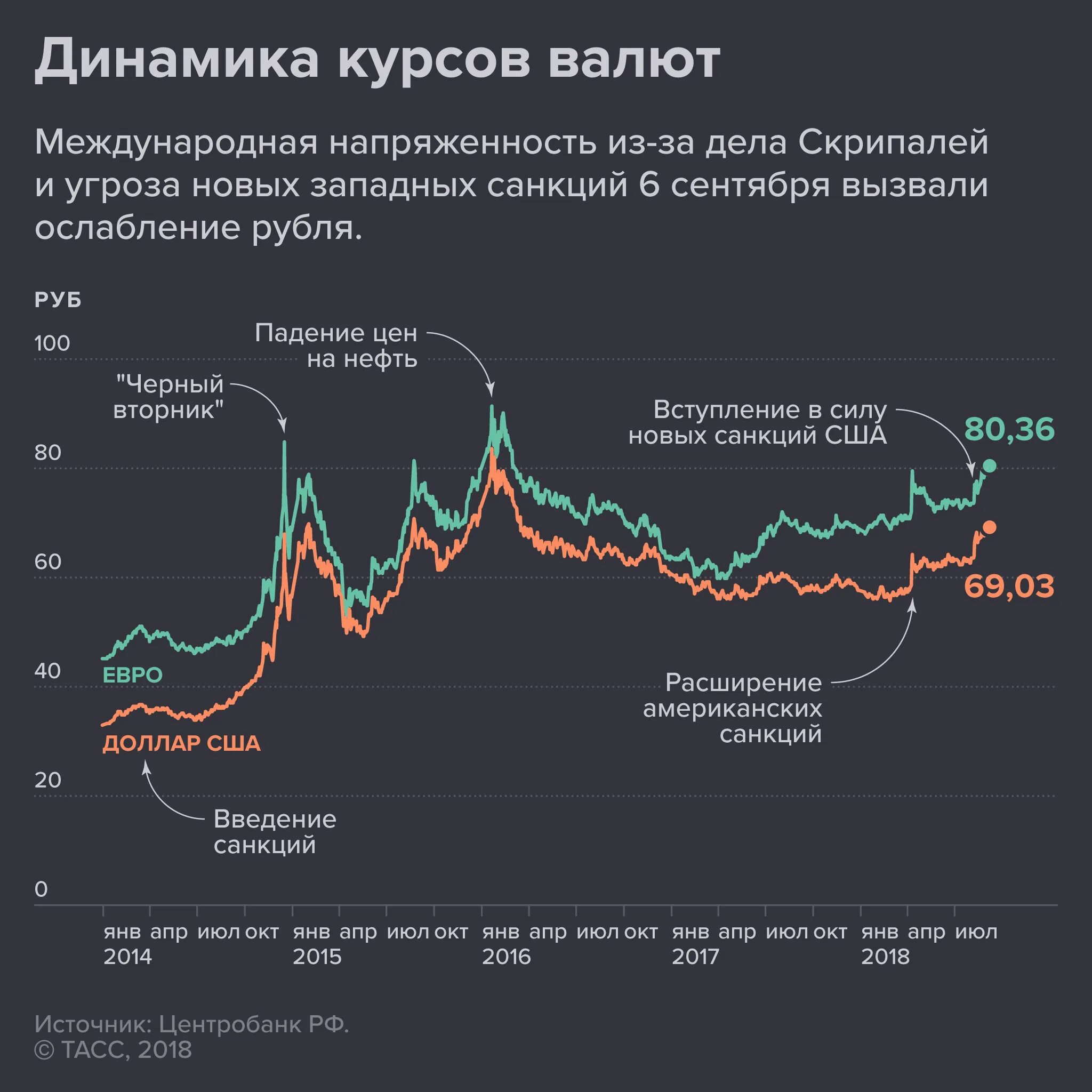 Динамика курса доллара. Динамика рубля к доллару график. Динамика курса рубля. Изменение курса валют.