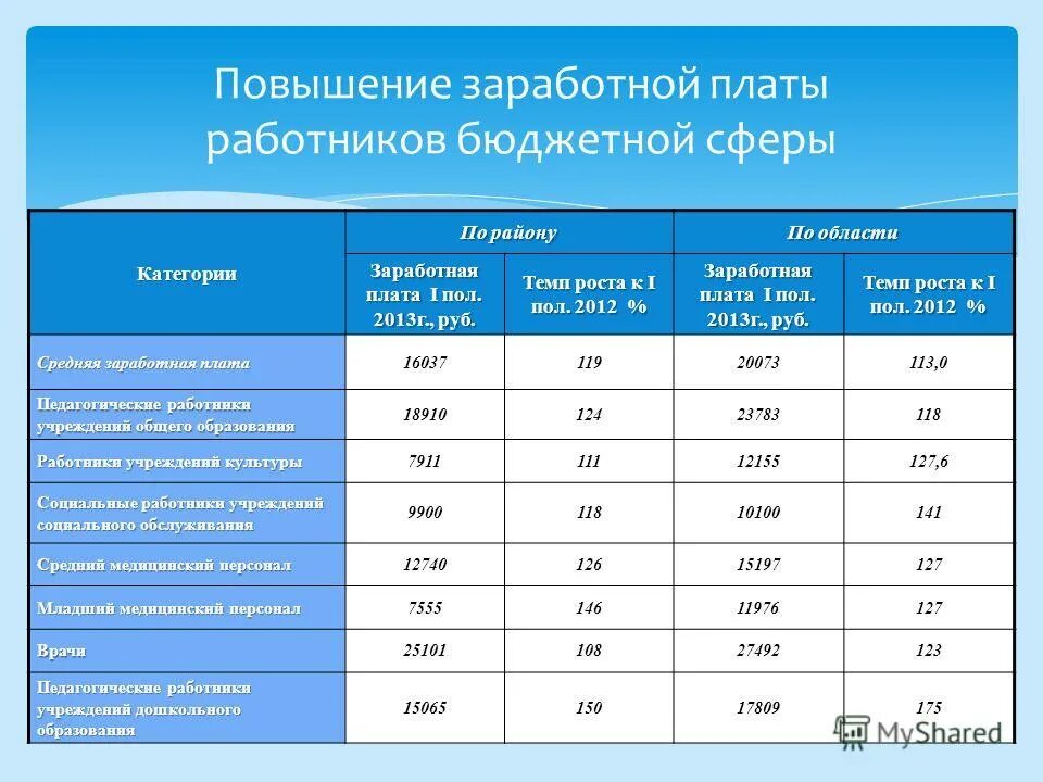 Организация оплаты труда работников бюджетной сферы. Повышение заработной платы бюджетникам. Зарплата работникам бюджетной сферы. Зарплата работникам бюджетной сферы. Зарплата работникам бюджетной сферы.