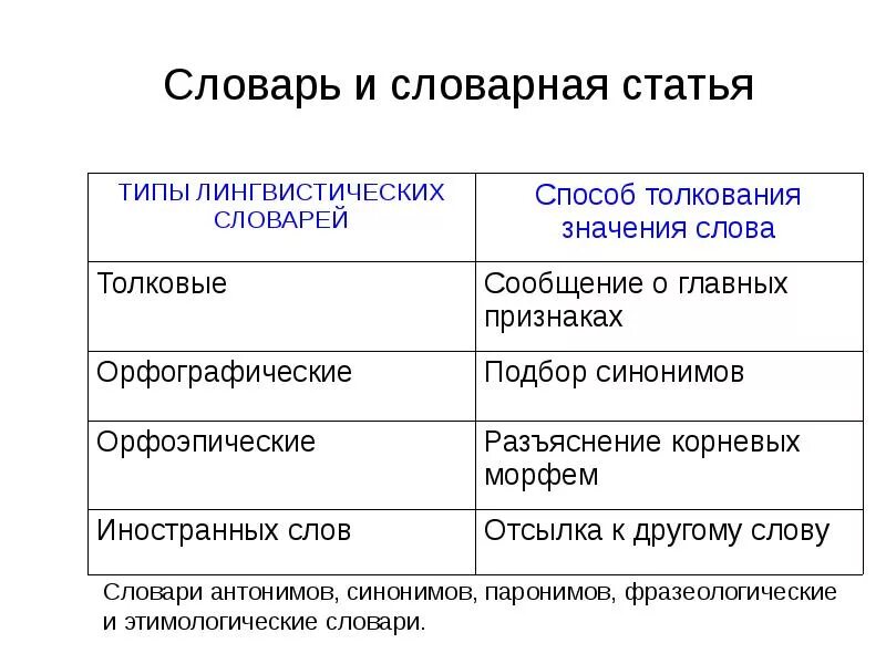 Особенность лингвистических словарей. Виды лингвистических слово рей. типы лингвистических словарей. основные виды лингвистических словарей. виды словарей таблица.