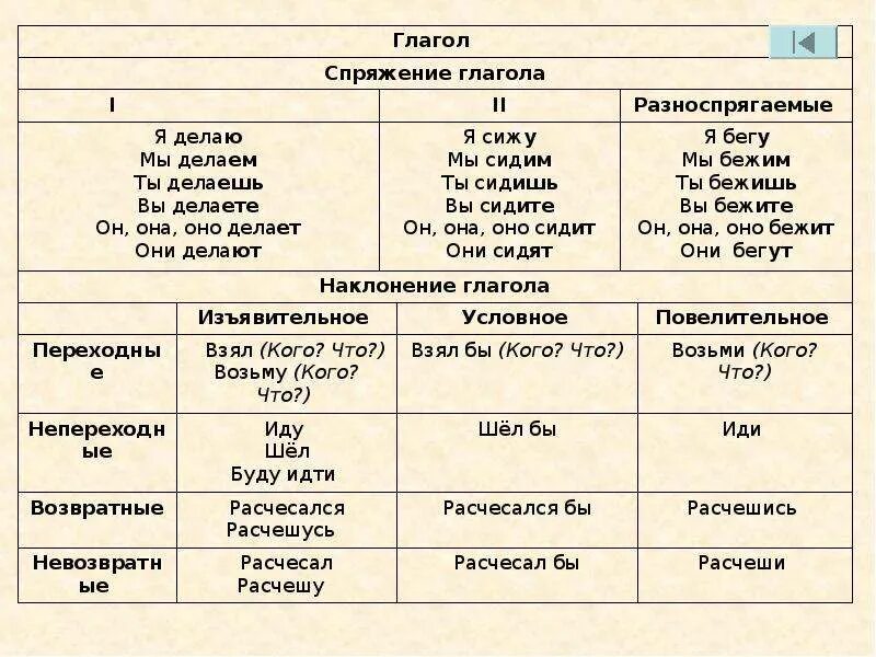 Некоторые глаголы в русском языке. Схема части речи 7 класс. Части речи 5 класс таблица как. Разряды глаголов таблица. Таблица глаголов и примеры.