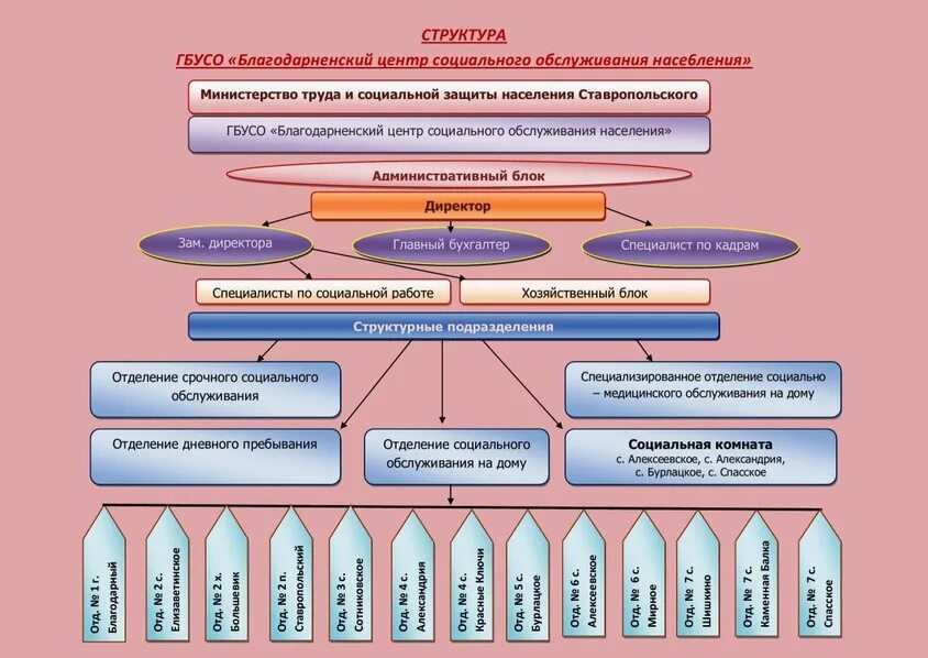 Работа в управлении социальной защиты. Центр социального обслуживания населения организационная структура. Схема внутренней структуры учреждения ЦСО. Структура отделения социального обслуживания. Структура учреждения социального обслуживания населения.