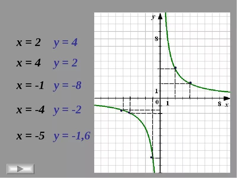 Графики функций y=k/x. Y K X график функции. Функция k/x и ее график. Функция у=х.