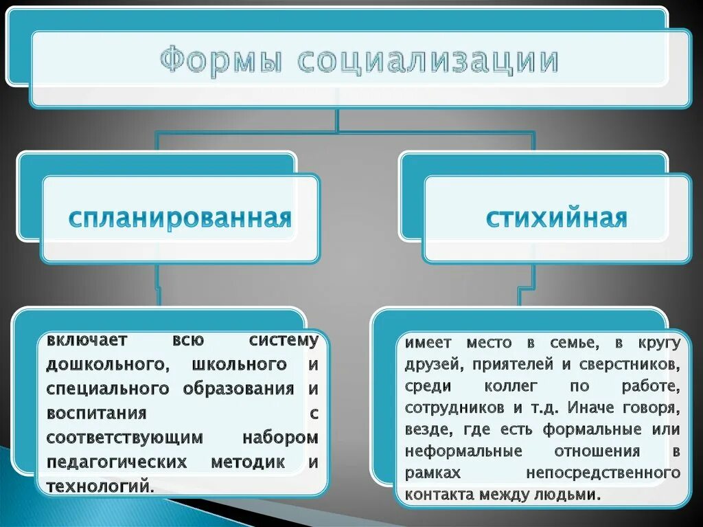 Вторичная социализация функции. Формы социализации. Основные виды социализации. Формы социализации личности. Формы социализации стихийная.