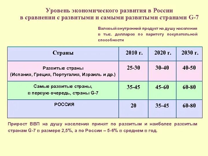 Определить уровень социально экономического развития