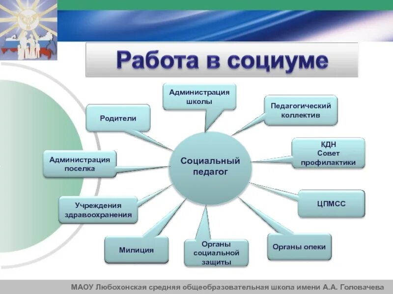 Направление социум. Модель взаимодействия ДОУ С социумом. Взаимодействие с социумом в школе. Воспитательная система в социуме. Модель работы в социуме.