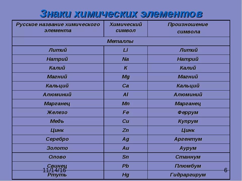 Где есть название. Химические элементы 8 класс химия. Химические элементы знаки химических элементов. Таблица химических элементов 8 класс с произношением. Название элементов в химии.