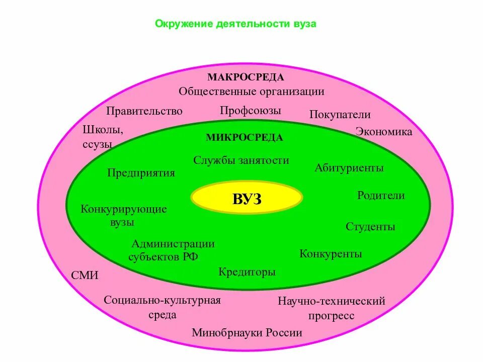 Факторы макросреды организации. Микросреда организации. Микро и макро среда организации. Исследование микросреды предприятия. Микросреда и макросреда предприятия.