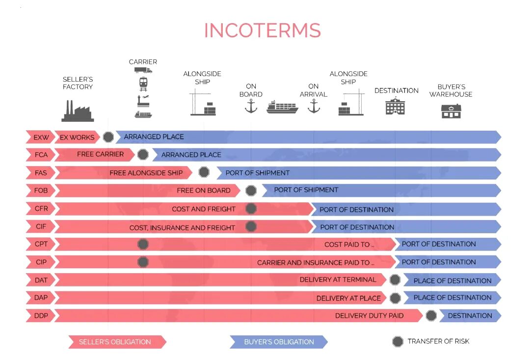 Условия доставки груза. DAP Incoterms 2022. EXW Инкотермс 2020. Базисы поставки Инкотермс 2022 таблица. DAP Инкотермс-2020.