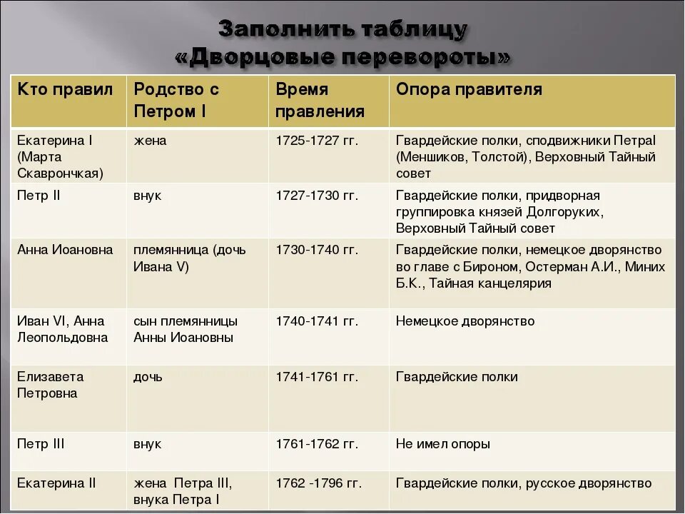 Основные направления внешней политики эпохи дворцовых переворотов. Эпоха дворцовых переворотов 1725-1762 правители. Эпоха дворцовых переворотов 1725-1762 таблица. Таблица дворцовые перевороты 1725-1762.