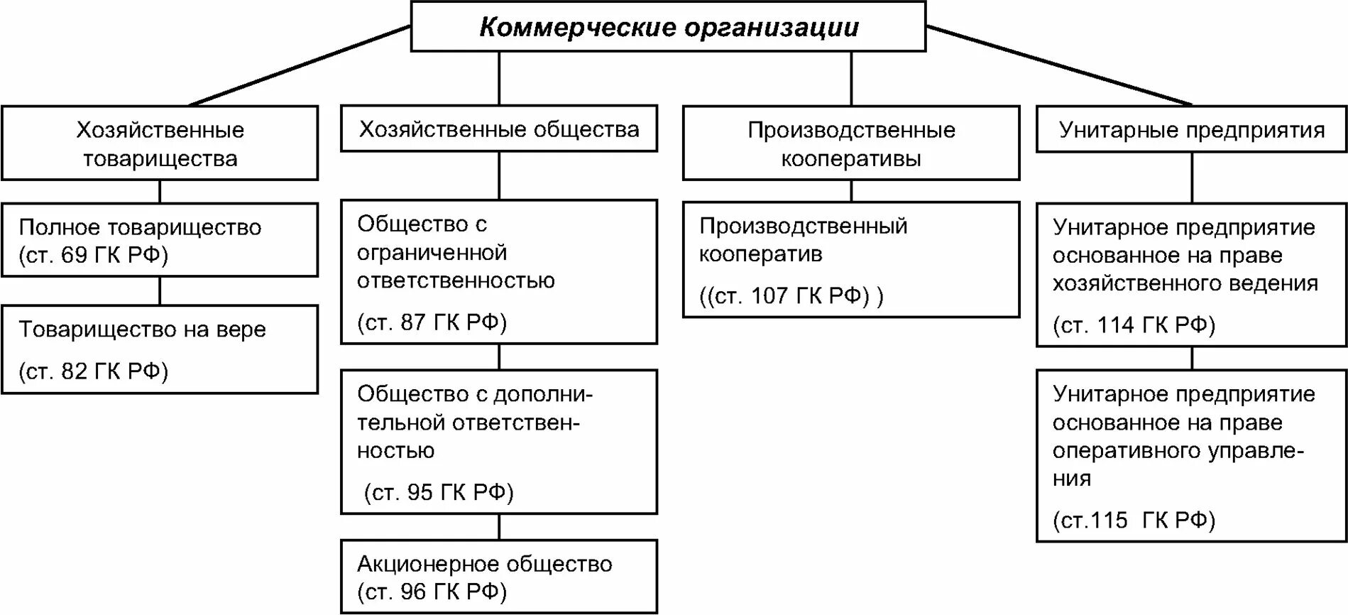 Коммерческие организации таблица. Типы коммерческих организаций таблица. Сравнительная таблица юридических лиц коммерческих организаций. Организационно-правовые формы коммерческих юридических лиц таблица. Коммерческая организация может быть государственной