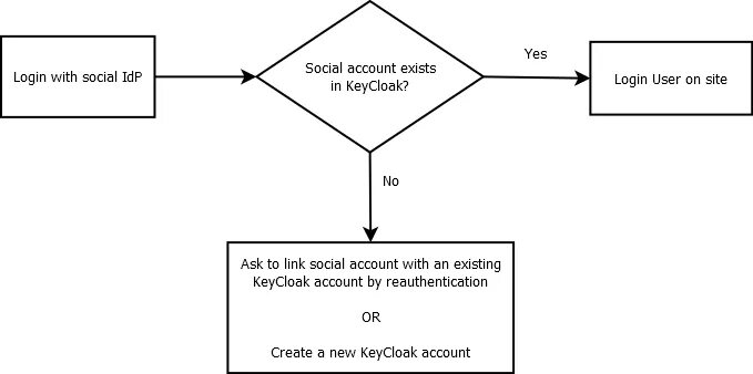 Keycloak events. Keycloak схема работы. схема взаимодействия keycloak и spring. резервирование keycloak. keycloak картинка.