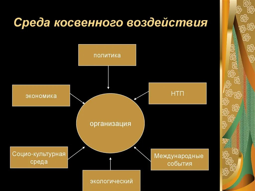 Косвенное влияние примеры. Среда косвенного воздействия. Внешняя среда предприятия косвенного воздействия. Среда косвенного воздействия на организацию. Факторы среды косвенного воздействия.