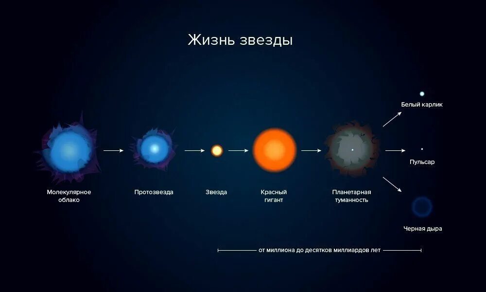 Солнце находится на стадии
