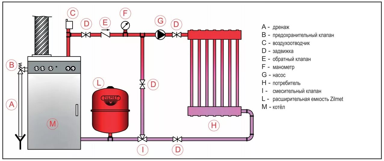 Вода широко используется в системах отопления благодаря. Расширительный бак для отопления установка схема. Схема подключения расширительного бака. Схема установки расширительного бачка в системе отопления. Расширительный бак для отопления закрытого типа схема подключения.