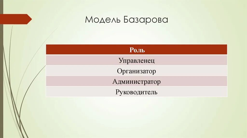 Модель т ю Базарова. Модель Базарова управленческих ролей. Ролевая модель Базарова. Командные роли по Базарову.