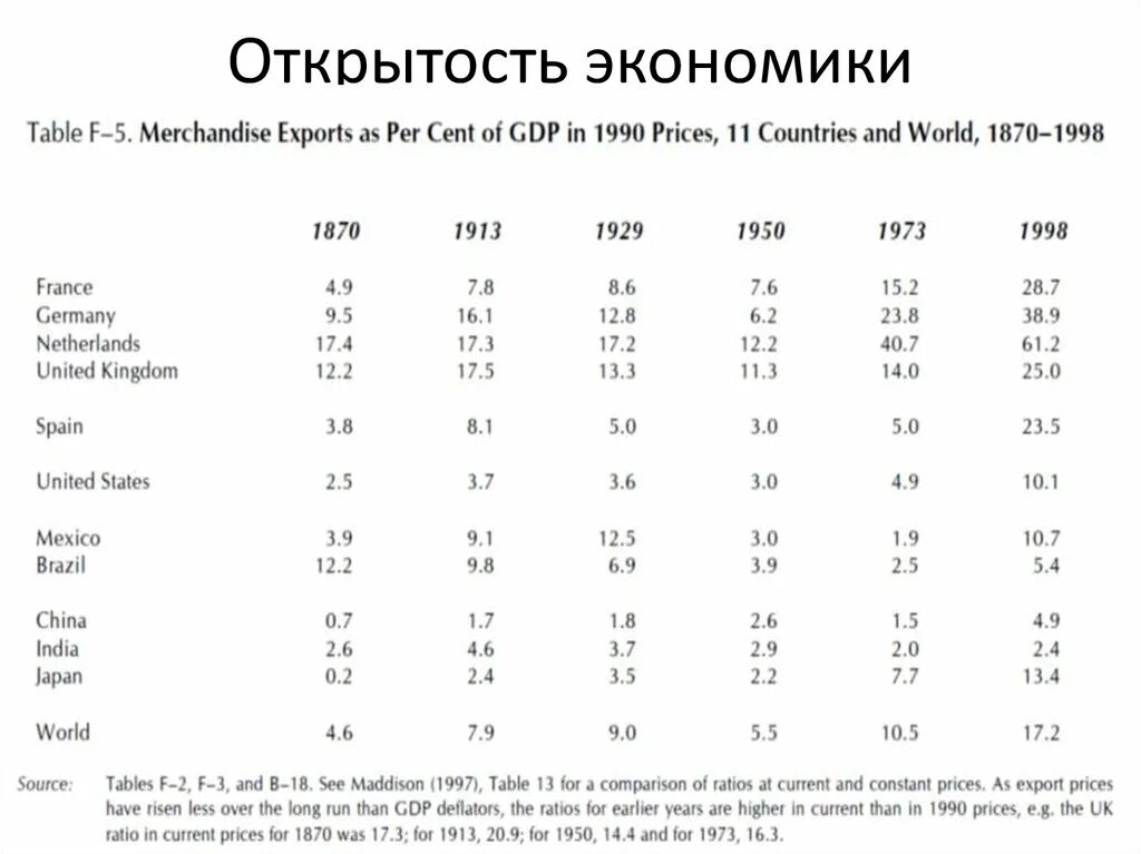 Степень открытости экономики стран. Степень открытости экономики стран