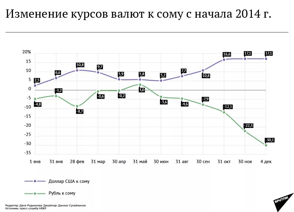 Рубль ош. Изменение курса валют. Курс рубль сом. Курс рубля к сому. Валюта рубль сом.