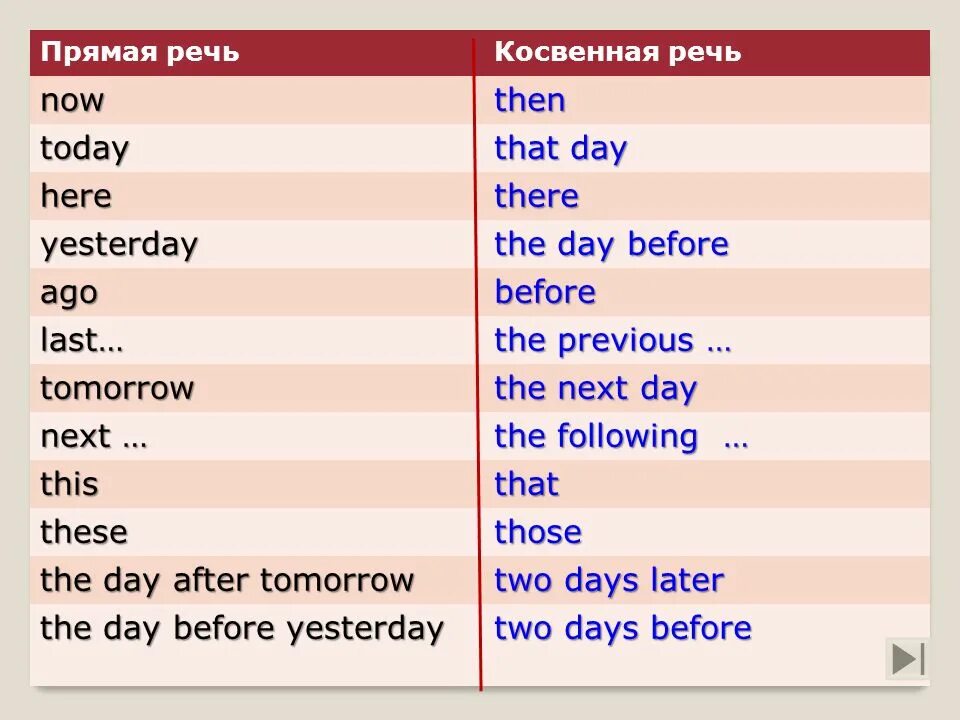 I translate this text yesterday. These в косвенной речи. the day before yesterday в косвенной речи. every day в косвенной речи. reported speech next меняется на.