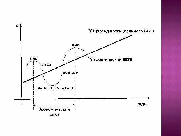 Эмоциональный подъем это. Экономический спад и подъем. Экономический подъем пик спад. Тренд потенциального ВВП. График спада и подъема экономики.