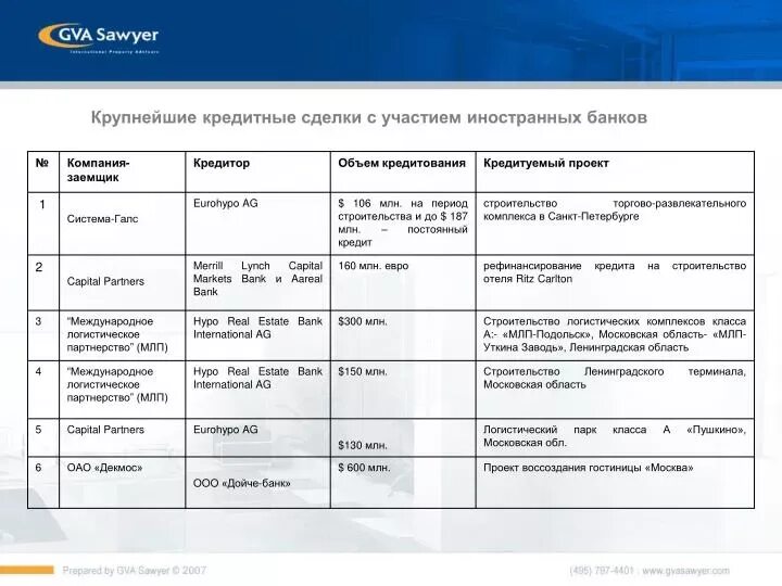 Банк проектного финансирования. Банковское проектное финансирование. Инфраструктура банков. Участие банков в строительстве. Кредит в иностранном банке.