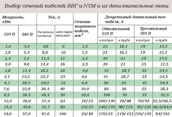 Кабель кг 4х4 токовая нагрузка. Кабель ВВГ таблица сечений. Провод ВВГ сечения таблица. Кабель сечение 2.5 диаметр провода.