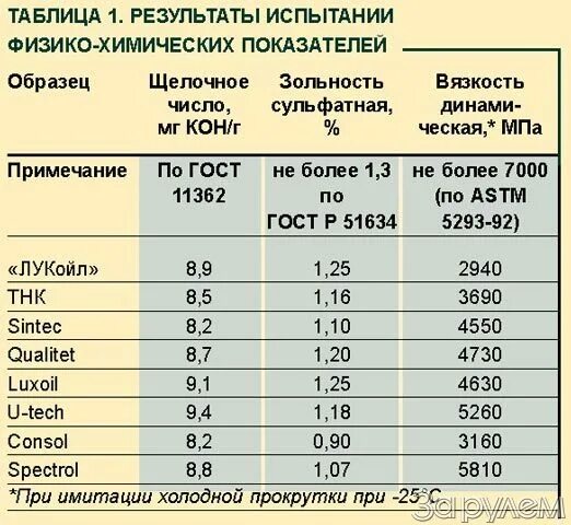 Зольность это. Зольность масел таблица. Зольность моторного масла. Сульфатная зольность масла. Сульфатная зольность моторного масла что это.