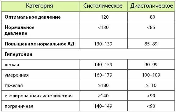 Давление 169. Показатели низкого давления у женщины. Повышенное нормальное ад. Высокое нормальное артериальное давление. Оптимальное и нормальное давление.