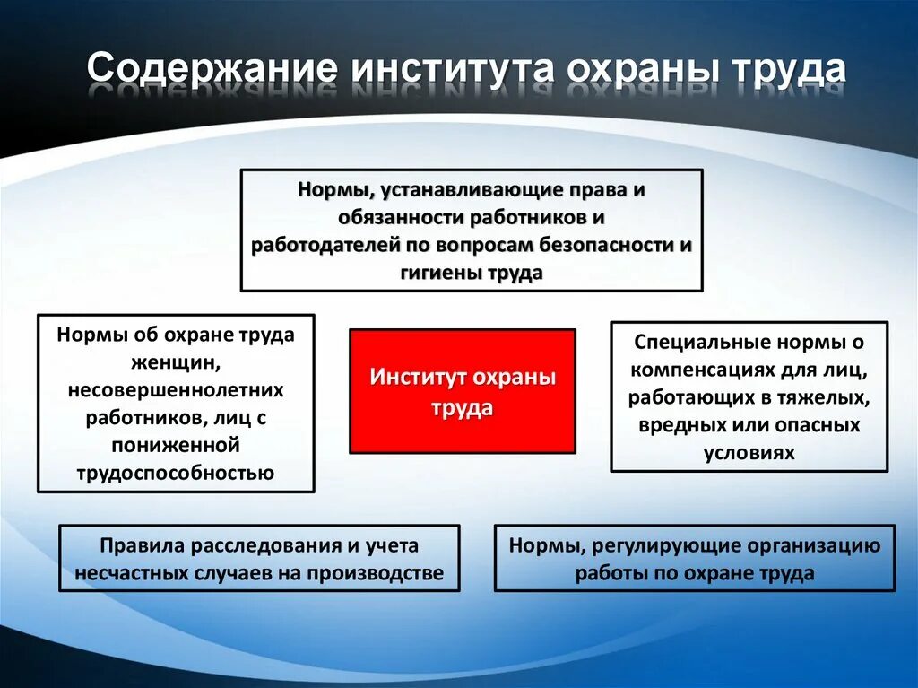 Какие мероприятия включают в себя охрана труда. Содержание охраны труда. Содержание института охраны труда. Понятие охрана труда. Термин охрана труда.