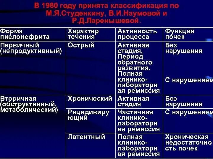 Вторичный пиелонефрит классификация. Хронический пиелонефрит клинический диагноз. Хронический вторичный обструктивный пиелонефрит. Степени хронического пиелонефрита. Периоды пиелонефрита