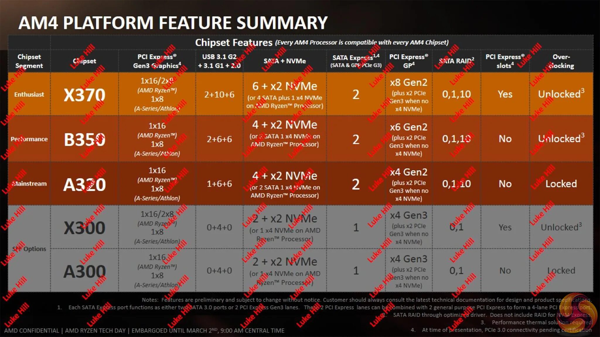 Amd ryzen 7 тест. Таблица разгона Ryzen 7 1700. Ryzen 7 7800x3d. Zen AMD таблица. Чипсеты 1700 таблица.